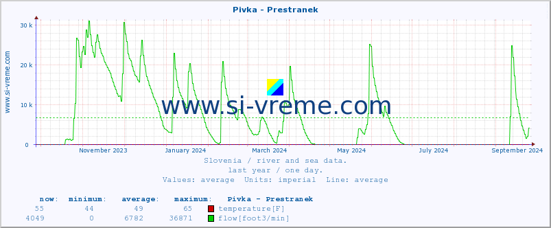  :: Pivka - Prestranek :: temperature | flow | height :: last year / one day.