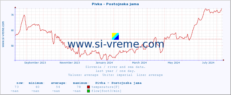  :: Pivka - Postojnska jama :: temperature | flow | height :: last year / one day.