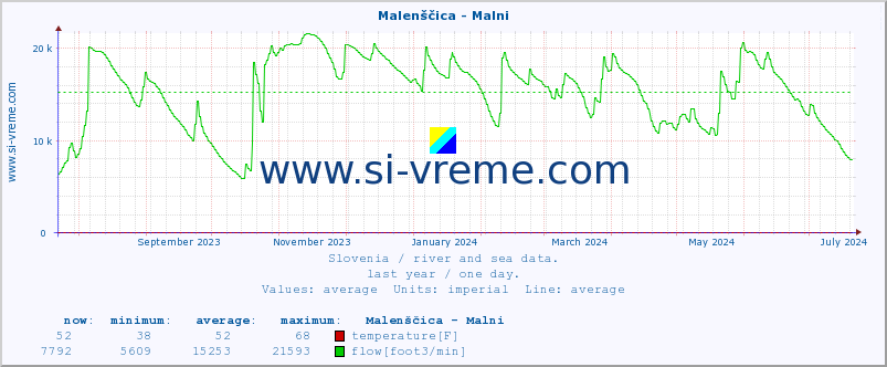  :: Malenščica - Malni :: temperature | flow | height :: last year / one day.