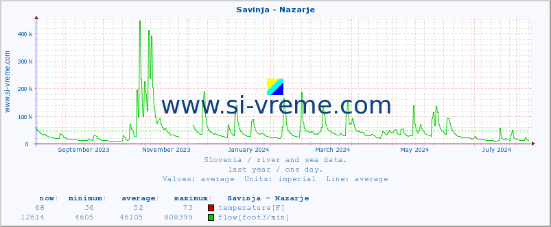  :: Savinja - Nazarje :: temperature | flow | height :: last year / one day.