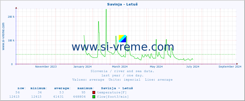  :: Savinja - Letuš :: temperature | flow | height :: last year / one day.