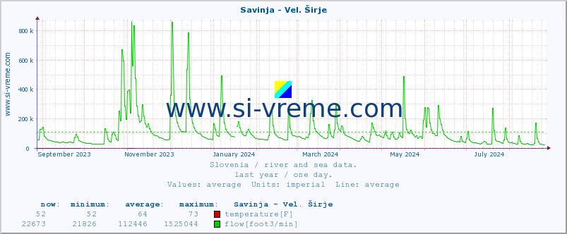  :: Savinja - Vel. Širje :: temperature | flow | height :: last year / one day.