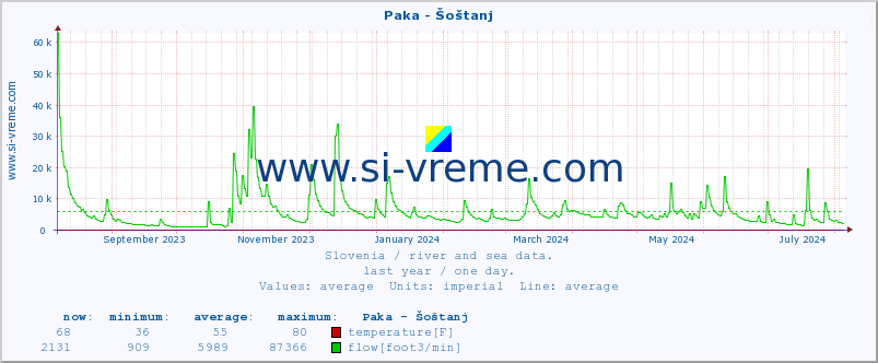  :: Paka - Šoštanj :: temperature | flow | height :: last year / one day.