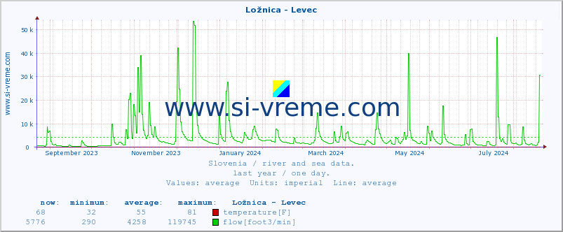  :: Ložnica - Levec :: temperature | flow | height :: last year / one day.