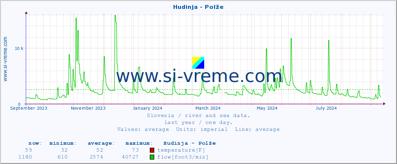  :: Hudinja - Polže :: temperature | flow | height :: last year / one day.