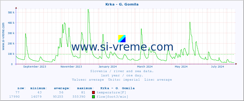  :: Krka - G. Gomila :: temperature | flow | height :: last year / one day.