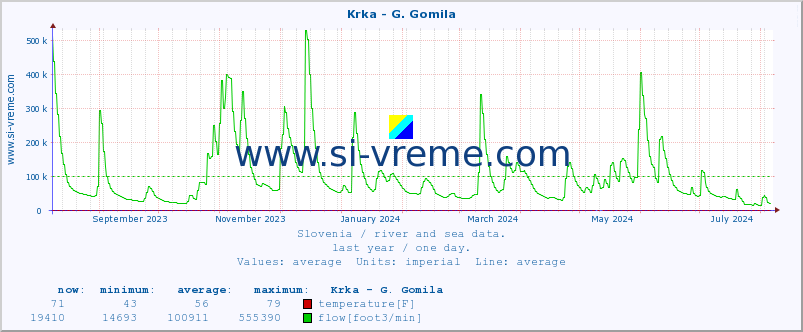  :: Krka - G. Gomila :: temperature | flow | height :: last year / one day.