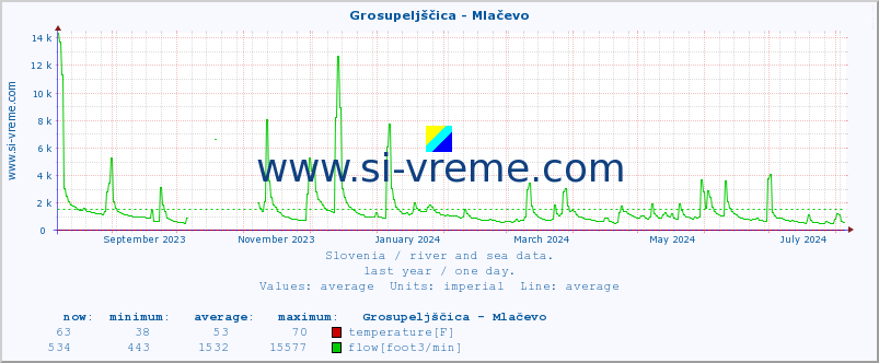  :: Grosupeljščica - Mlačevo :: temperature | flow | height :: last year / one day.