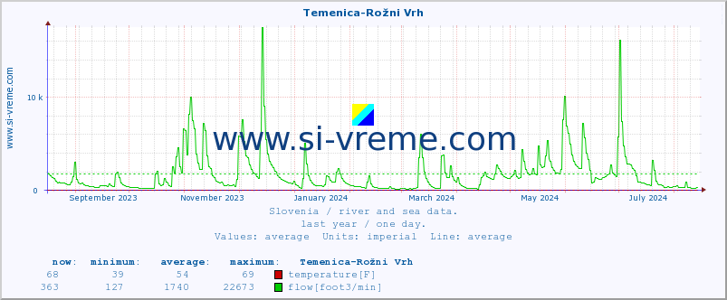  :: Temenica-Rožni Vrh :: temperature | flow | height :: last year / one day.