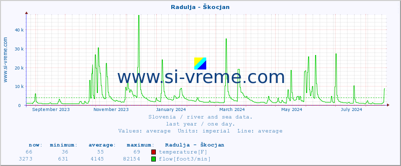  :: Radulja - Škocjan :: temperature | flow | height :: last year / one day.