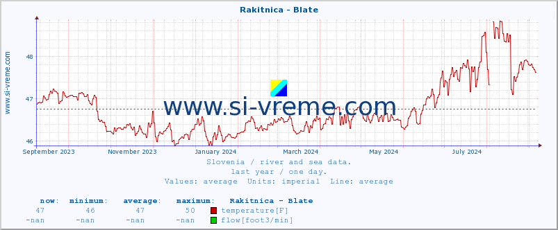  :: Rakitnica - Blate :: temperature | flow | height :: last year / one day.