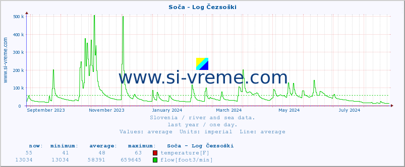  :: Soča - Log Čezsoški :: temperature | flow | height :: last year / one day.