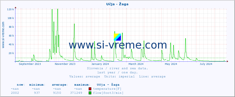  :: Učja - Žaga :: temperature | flow | height :: last year / one day.