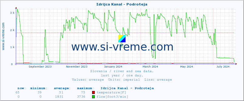  :: Idrijca Kanal - Podroteja :: temperature | flow | height :: last year / one day.