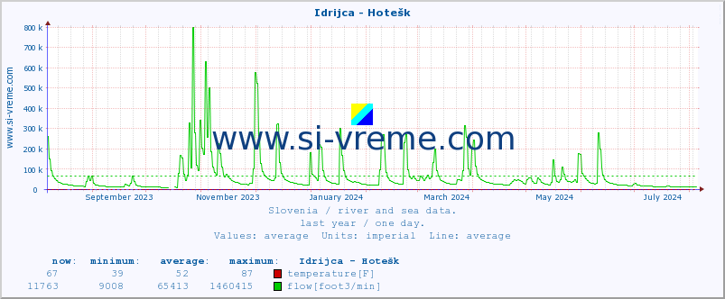  :: Idrijca - Hotešk :: temperature | flow | height :: last year / one day.