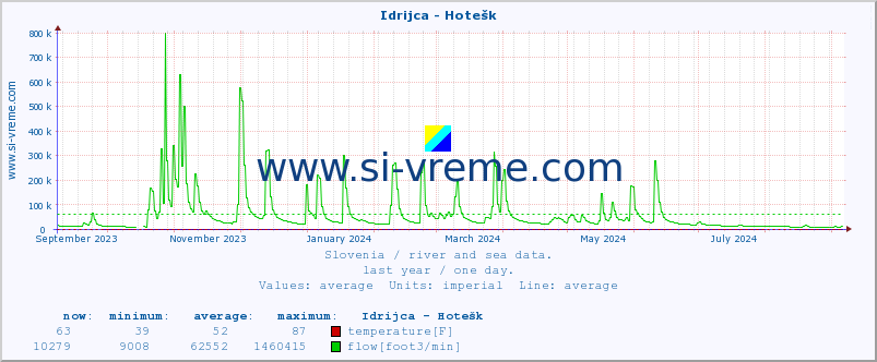  :: Idrijca - Hotešk :: temperature | flow | height :: last year / one day.