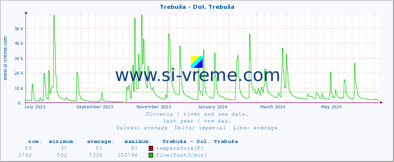  :: Trebuša - Dol. Trebuša :: temperature | flow | height :: last year / one day.