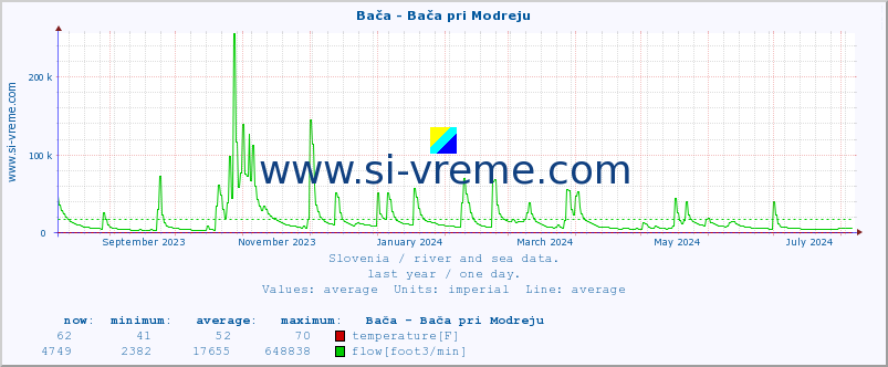  :: Bača - Bača pri Modreju :: temperature | flow | height :: last year / one day.