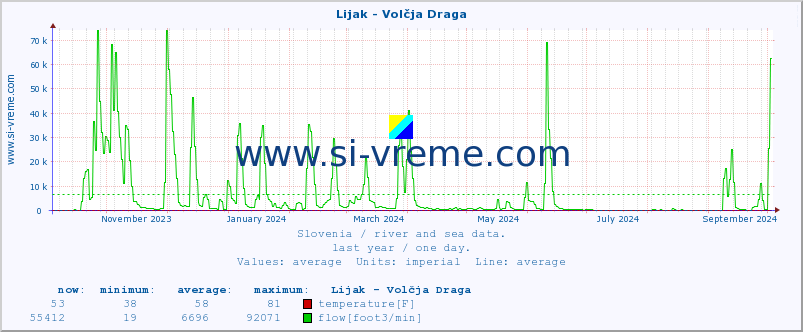  :: Lijak - Volčja Draga :: temperature | flow | height :: last year / one day.