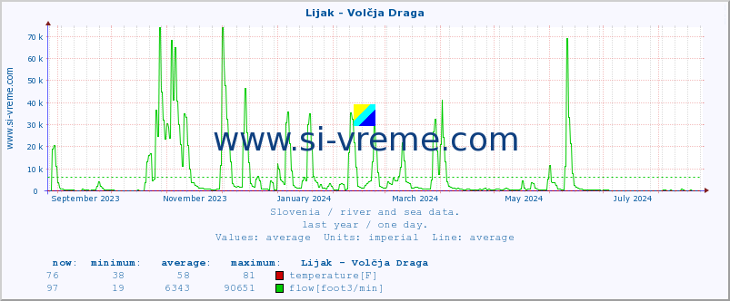  :: Lijak - Volčja Draga :: temperature | flow | height :: last year / one day.