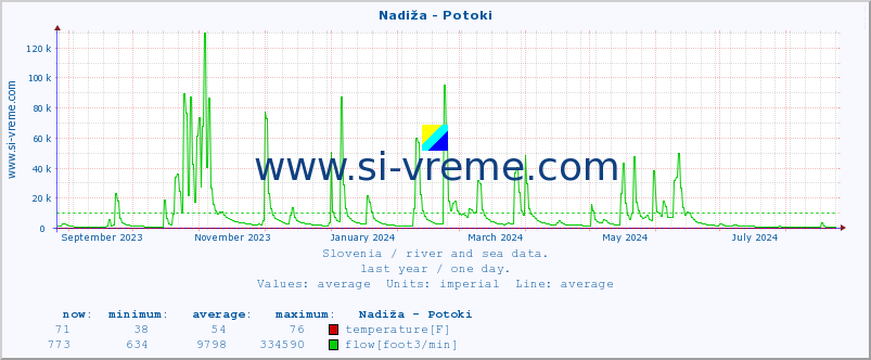  :: Nadiža - Potoki :: temperature | flow | height :: last year / one day.