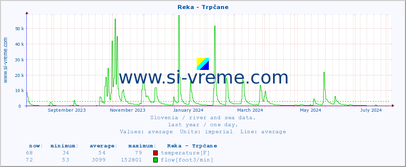  :: Reka - Trpčane :: temperature | flow | height :: last year / one day.