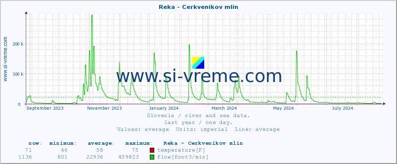  :: Reka - Cerkvenikov mlin :: temperature | flow | height :: last year / one day.