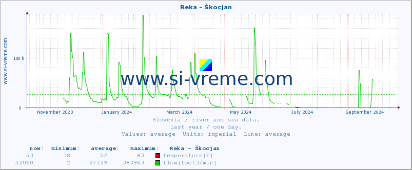  :: Reka - Škocjan :: temperature | flow | height :: last year / one day.