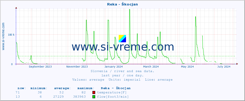  :: Reka - Škocjan :: temperature | flow | height :: last year / one day.