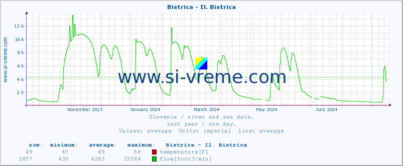  :: Bistrica - Il. Bistrica :: temperature | flow | height :: last year / one day.