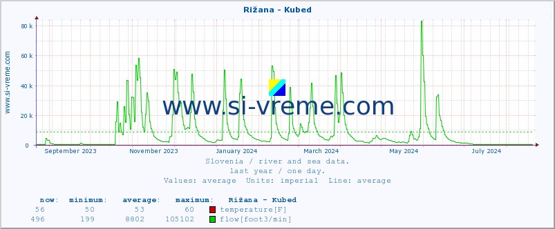  :: Rižana - Kubed :: temperature | flow | height :: last year / one day.