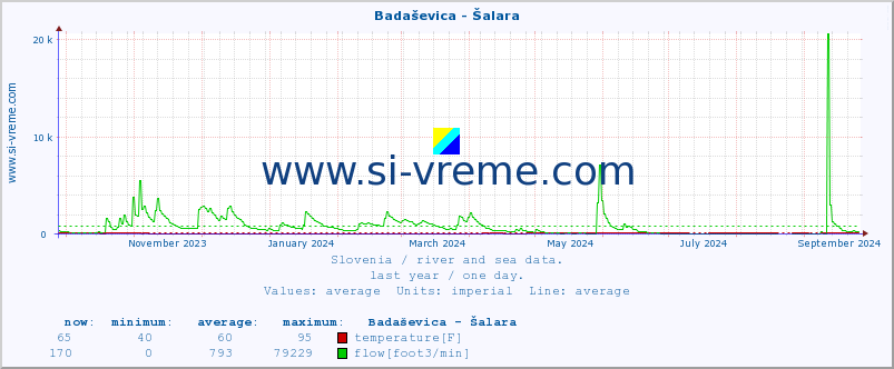  :: Badaševica - Šalara :: temperature | flow | height :: last year / one day.