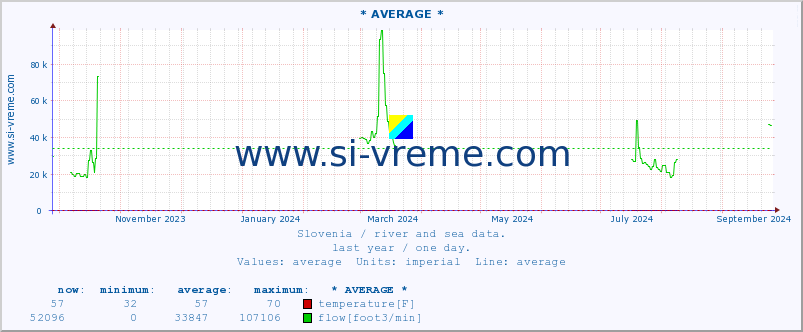  :: * AVERAGE * :: temperature | flow | height :: last year / one day.