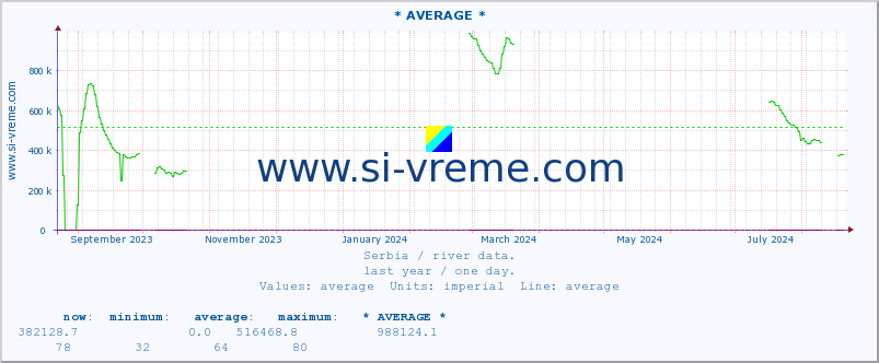  :: * AVERAGE * :: height |  |  :: last year / one day.