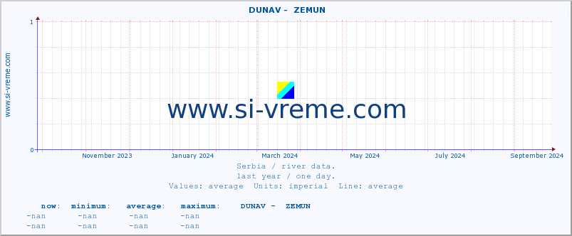  ::  DUNAV -  ZEMUN :: height |  |  :: last year / one day.