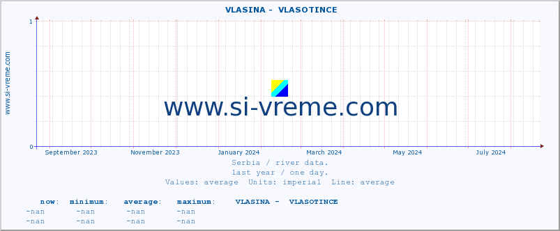  ::  VLASINA -  VLASOTINCE :: height |  |  :: last year / one day.