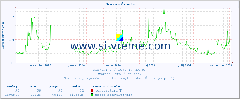 POVPREČJE :: Drava - Črneče :: temperatura | pretok | višina :: zadnje leto / en dan.