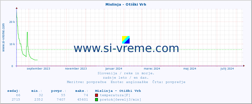 POVPREČJE :: Mislinja - Otiški Vrh :: temperatura | pretok | višina :: zadnje leto / en dan.