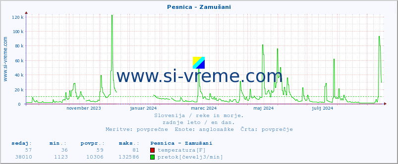 POVPREČJE :: Pesnica - Zamušani :: temperatura | pretok | višina :: zadnje leto / en dan.