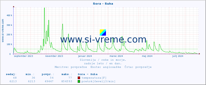 POVPREČJE :: Sora - Suha :: temperatura | pretok | višina :: zadnje leto / en dan.