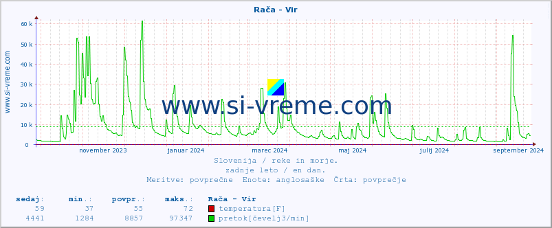 POVPREČJE :: Rača - Vir :: temperatura | pretok | višina :: zadnje leto / en dan.