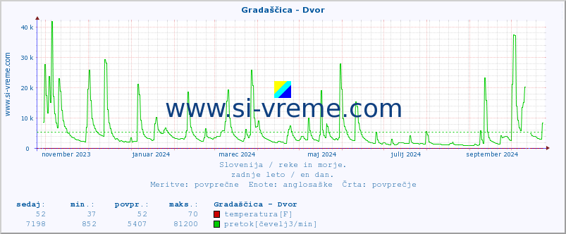 POVPREČJE :: Gradaščica - Dvor :: temperatura | pretok | višina :: zadnje leto / en dan.