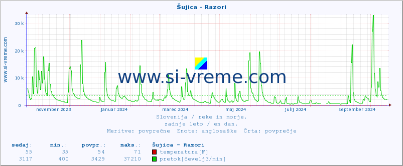 POVPREČJE :: Šujica - Razori :: temperatura | pretok | višina :: zadnje leto / en dan.