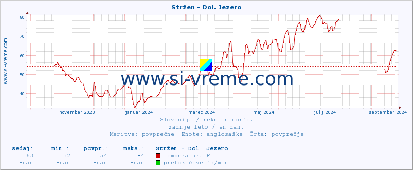 POVPREČJE :: Stržen - Dol. Jezero :: temperatura | pretok | višina :: zadnje leto / en dan.