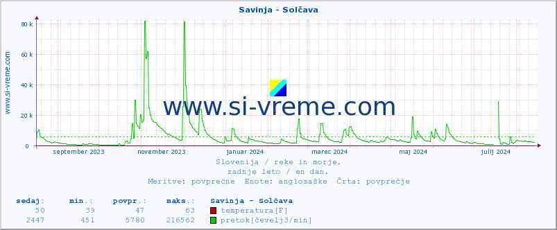 POVPREČJE :: Savinja - Solčava :: temperatura | pretok | višina :: zadnje leto / en dan.