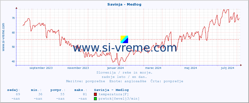 POVPREČJE :: Savinja - Medlog :: temperatura | pretok | višina :: zadnje leto / en dan.