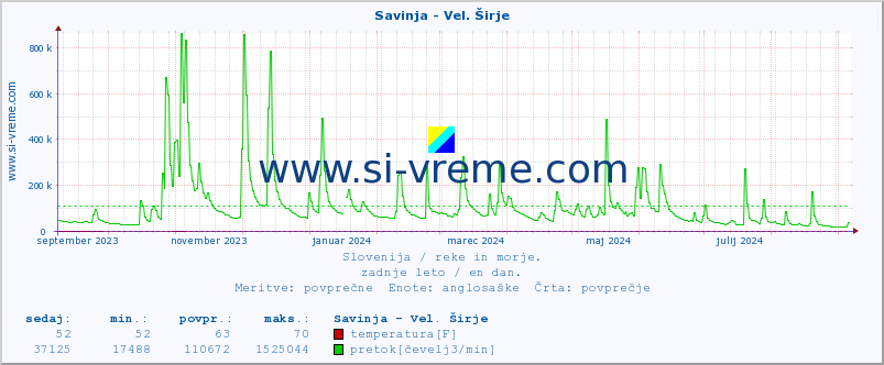 POVPREČJE :: Savinja - Vel. Širje :: temperatura | pretok | višina :: zadnje leto / en dan.