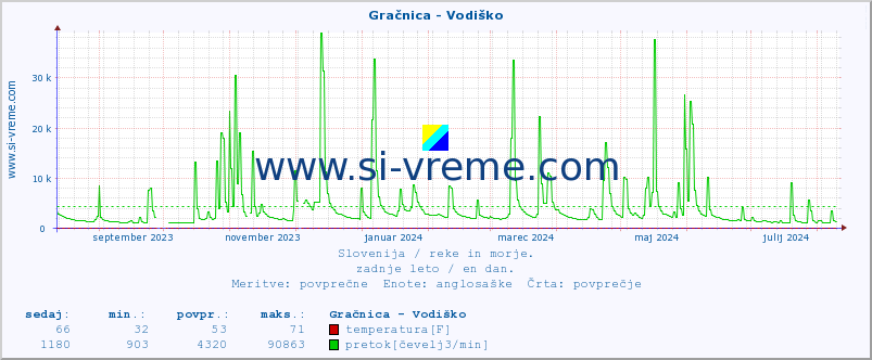 POVPREČJE :: Gračnica - Vodiško :: temperatura | pretok | višina :: zadnje leto / en dan.