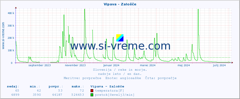 POVPREČJE :: Vipava - Zalošče :: temperatura | pretok | višina :: zadnje leto / en dan.