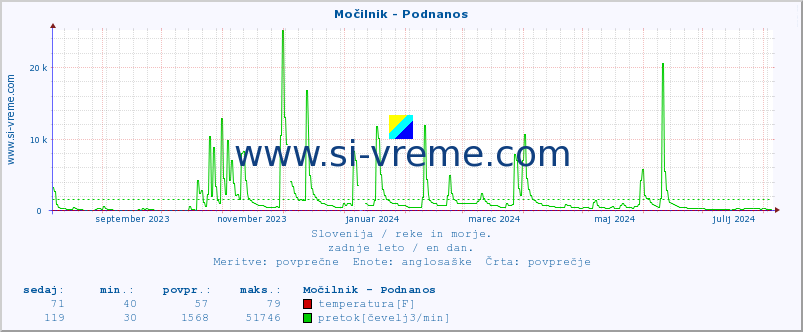 POVPREČJE :: Močilnik - Podnanos :: temperatura | pretok | višina :: zadnje leto / en dan.